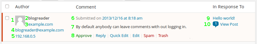 WordPress comment moderation panel displaying a comment from a user named ‘blogreader.’ The entry shows the user’s avatar, username, website (example.com), email (blogreader@example.com), and IP address (192.168.0.5). The comment, submitted on 2013/12/16 at 8:18 am, reads: ‘By default anybody can leave comments without logging in.’ Below the comment are moderation options: Approve, Reply, Quick Edit, Edit, Spam, and Trash. On the right, the comment is shown as a response to the post titled ‘Hello world!,’ with a link to ‘View Post.’